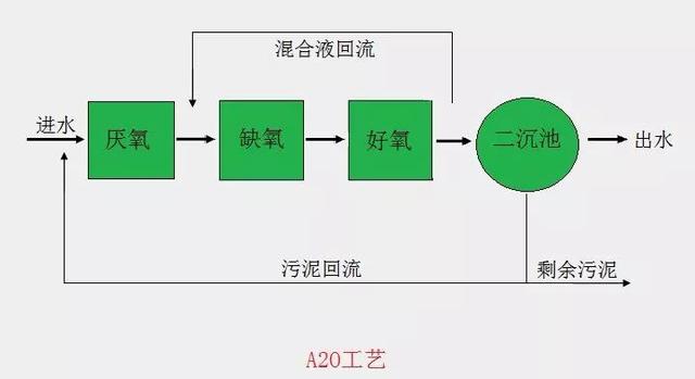 汙水處理中的A2O工藝流程圖（tú）