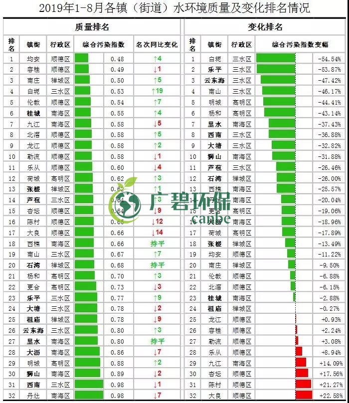 佛山（shān）市1-8月全市的水環境質量排名 順德水質最靚(圖2)