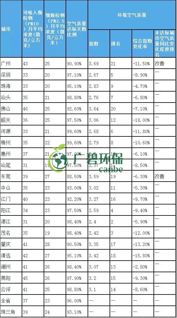 8月全省空氣（qì）和水環（huán）境質量及排名情況(圖2)