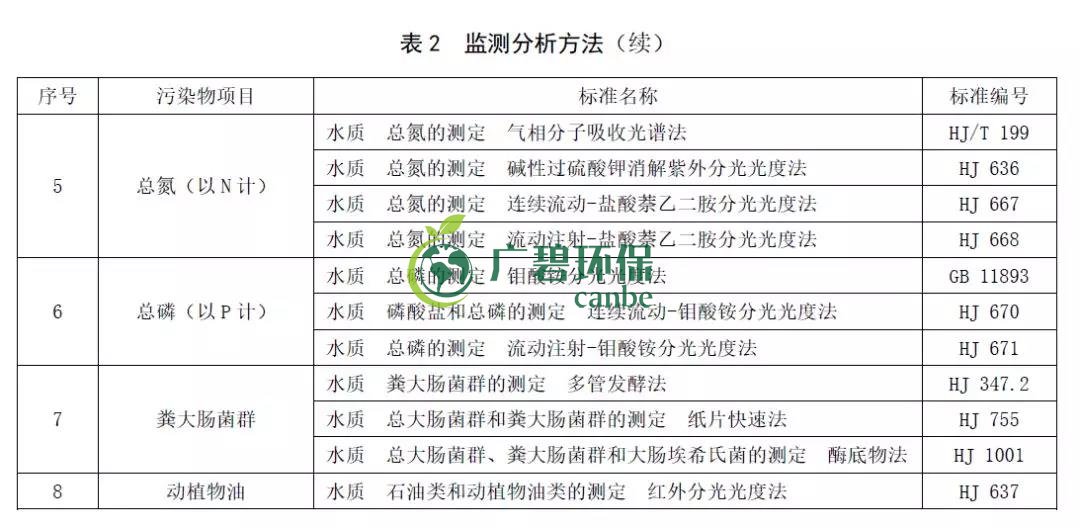 山東（dōng）《農村生活（huó）汙水處理（lǐ）處置（zhì）設（shè）施水（shuǐ）汙染物排放標準》發布(圖5)