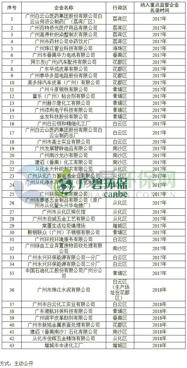 廣州土壤汙染防治：43家企業納入重點（diǎn）監管名單(圖2)