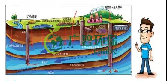 土（tǔ）壤（rǎng）環保（bǎo）：地下水汙染的來源、途徑與特點(圖4)