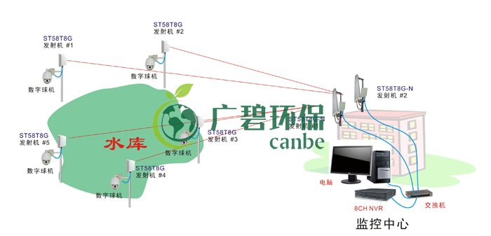 佛山禪城水庫無線視頻監控解(jiě)決方案(圖2) 佛山禪城水(shuǐ)庫(kù)無線視頻監控解決(jué)方案(圖2)