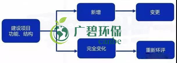 環評審批過（guò）期怎麽辦？如何區分環評重（chóng）大變更、重新報批、重新審核(圖1)