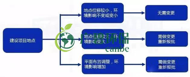 環評審批過期（qī）怎麽辦？如何區分環評重大變更、重新報批、重新審核(圖3)