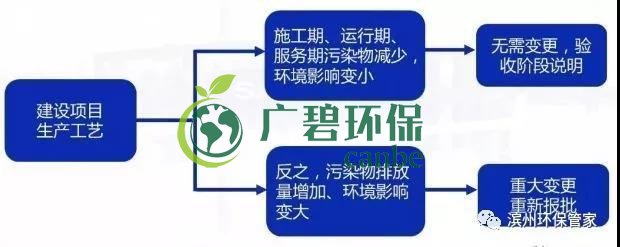 環評審批過期怎麽辦？如何區分（fèn）環評重大變更（gèng）、重新報批（pī）、重新審核(圖4)