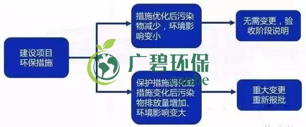 環評審批過期怎麽辦？如何區分環評重大（dà）變更、重新報批、重新審核(圖5)