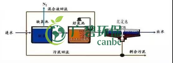 冬（dōng）季（jì）氨氮處理如何才（cái）能達標？(圖3)