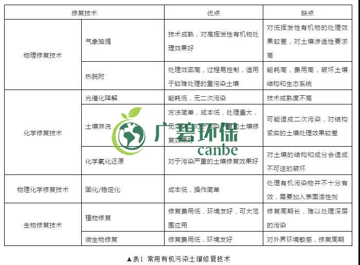 有機汙染土壤修(xiū)複技術及二次汙染防治分析(圖1) 有機汙染土壤修複技術及(jí)二次汙染防治分析(圖1)