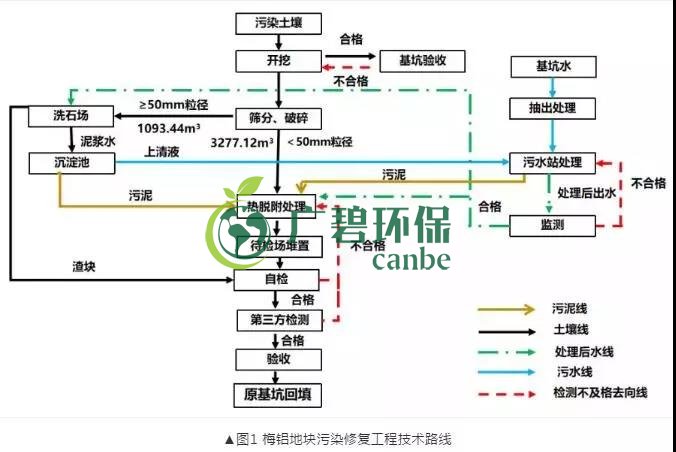 有機汙染土壤(rǎng)修(xiū)複技術及二次汙染防治分析(圖2) 有機汙染土壤修複技術及二次汙染防治分析(圖2)