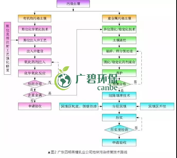 有機汙染土壤修複技術及二次汙染防治分析(圖3) 有機汙染土壤修複技術及二次汙染防(fáng)治分析(圖3)