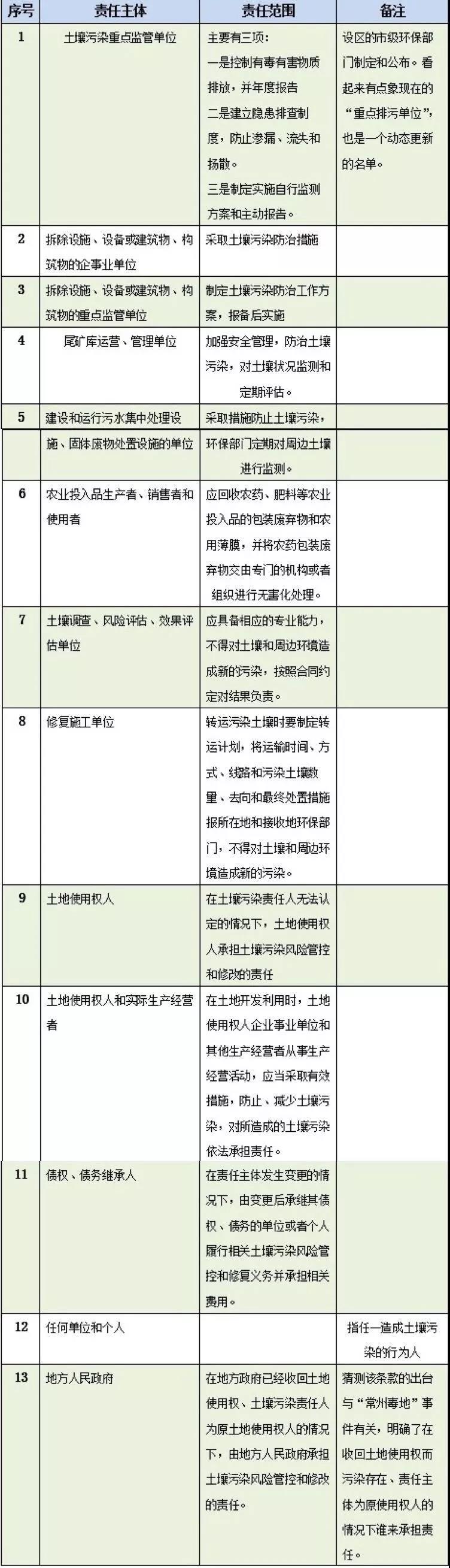 《土（tǔ）壤汙染防治法》快速解讀(圖1)