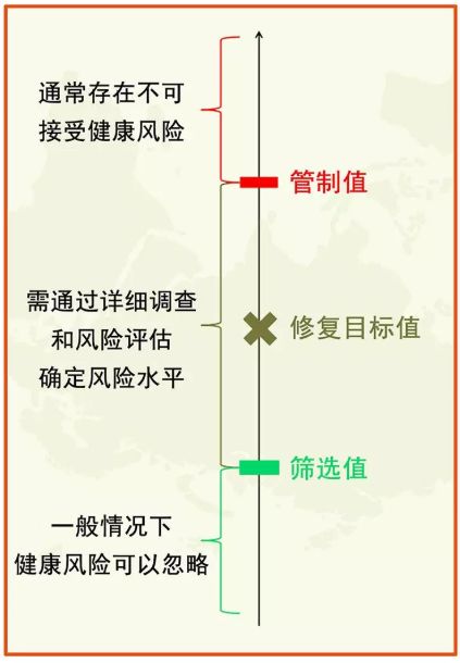 土壤修複常用各種“標準值”(圖1)