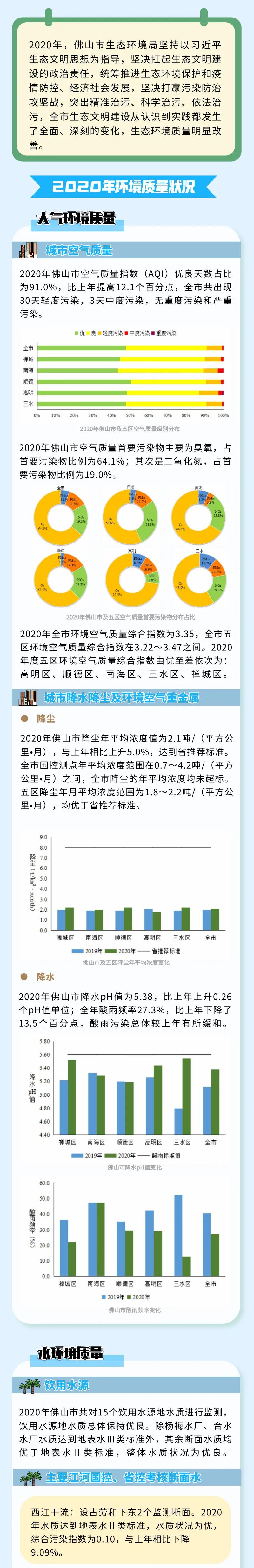 2020年佛山市（shì）生態環（huán）境狀況公布(圖1)