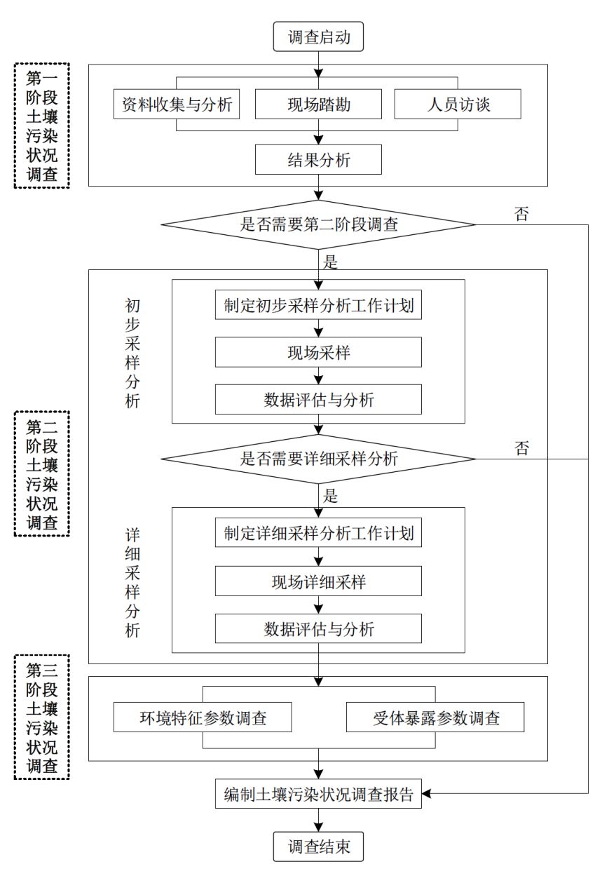 汙染土壤調查修複基本工作程序和相（xiàng）關原則(圖1)